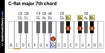 C-flat major 7th chord