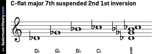 C-flat major 7th suspended 2nd 1st inversion
