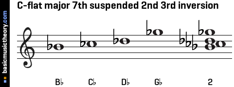 C-flat major 7th suspended 2nd 3rd inversion