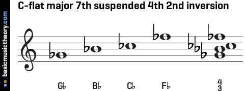 C-flat major 7th suspended 4th 2nd inversion