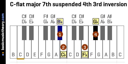 C-flat major 7th suspended 4th 3rd inversion