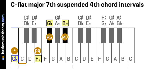 C-flat major 7th suspended 4th chord intervals
