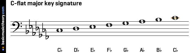 C-flat major key signature