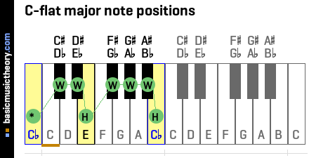 C-flat major note positions