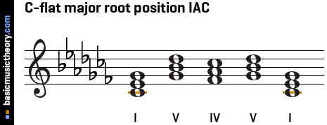 C-flat major root position IAC