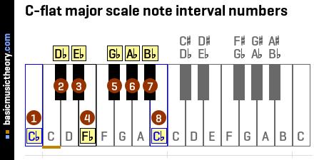 C-flat major scale note interval numbers