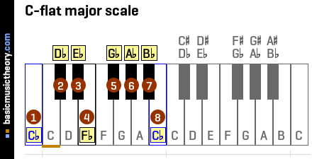C-flat major scale