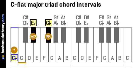 C-flat major triad chord intervals