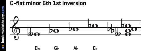 C-flat minor 6th 1st inversion