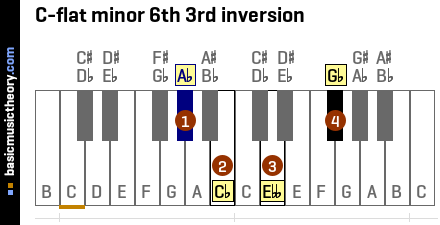 C-flat minor 6th 3rd inversion