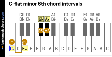 C-flat minor 6th chord intervals