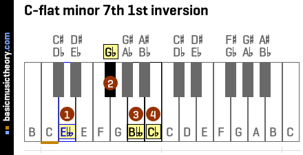 C-flat minor 7th 1st inversion