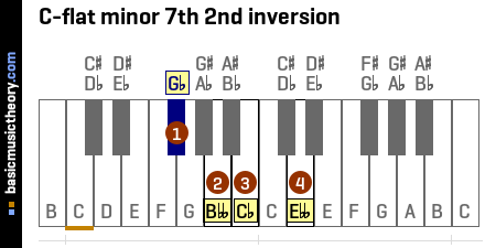 C-flat minor 7th 2nd inversion