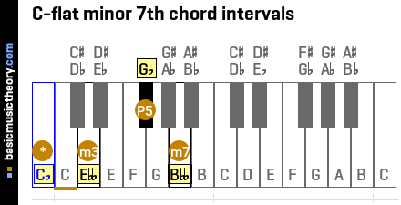 C-flat minor 7th chord intervals