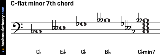 C-flat minor 7th chord