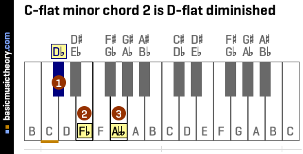 C-flat minor chord 2 is D-flat diminished