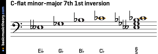 C-flat minor-major 7th 1st inversion