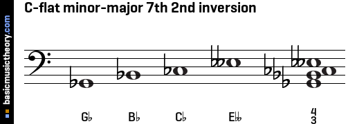 C-flat minor-major 7th 2nd inversion