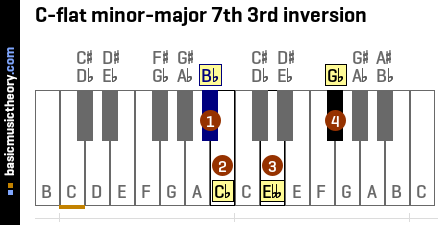 C-flat minor-major 7th 3rd inversion
