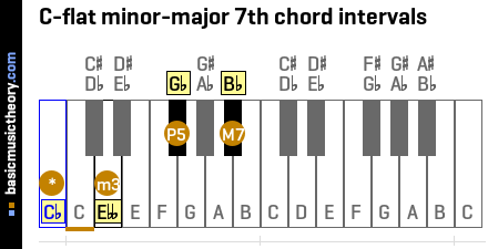 C-flat minor-major 7th chord intervals