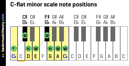 C-flat minor scale note positions