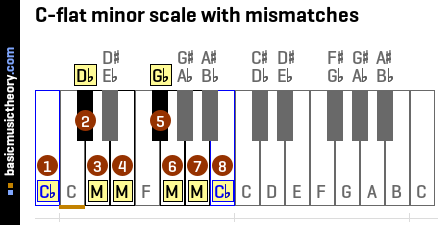 C-flat minor scale with mismatches