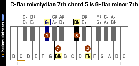 C-flat mixolydian 7th chord 5 is G-flat minor 7th