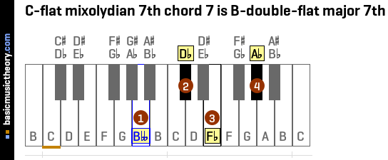 C-flat mixolydian 7th chord 7 is B-double-flat major 7th