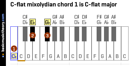 C-flat mixolydian chord 1 is C-flat major