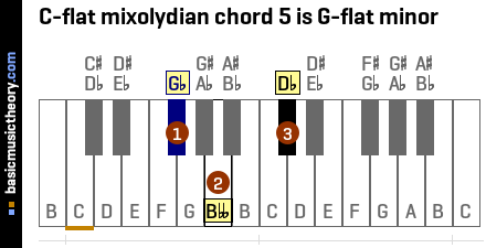 C-flat mixolydian chord 5 is G-flat minor