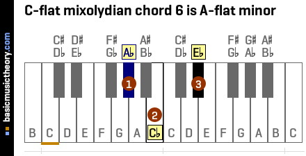 C-flat mixolydian chord 6 is A-flat minor