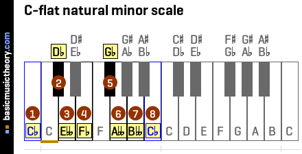 C-flat natural minor scale