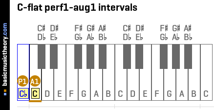 C-flat perf1-aug1 intervals