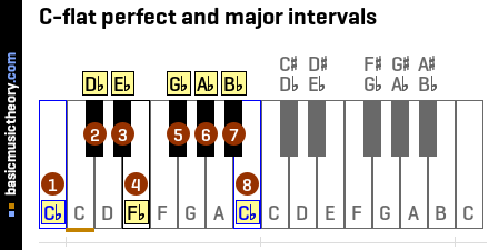 C-flat perfect and major intervals