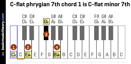 C-flat phrygian 7th chord 1 is C-flat minor 7th