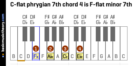 C-flat phrygian 7th chord 4 is F-flat minor 7th