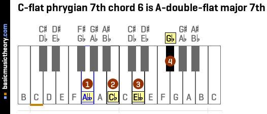 C-flat phrygian 7th chord 6 is A-double-flat major 7th