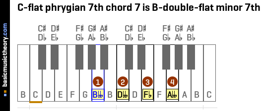 C-flat phrygian 7th chord 7 is B-double-flat minor 7th