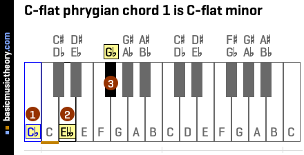 C-flat phrygian chord 1 is C-flat minor
