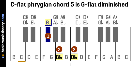 C-flat phrygian chord 5 is G-flat diminished