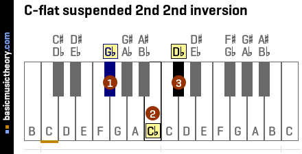 C-flat suspended 2nd 2nd inversion
