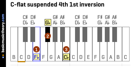 C-flat suspended 4th 1st inversion