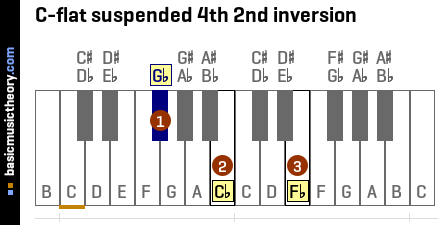 C-flat suspended 4th 2nd inversion