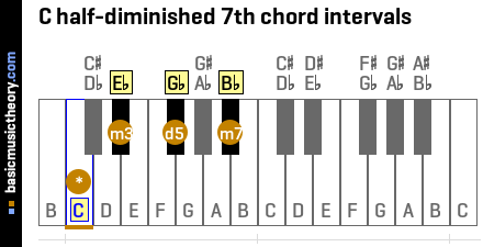 C half-diminished 7th chord intervals