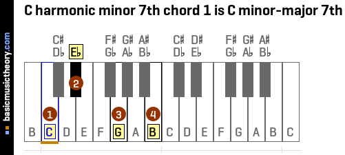 C harmonic minor 7th chord 1 is C minor-major 7th