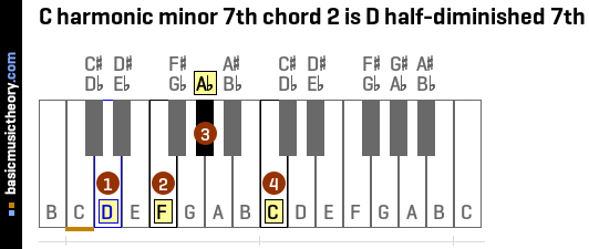 C harmonic minor 7th chord 2 is D half-diminished 7th