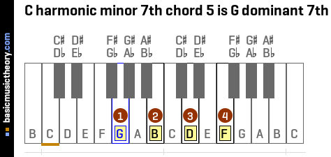 C harmonic minor 7th chord 5 is G dominant 7th