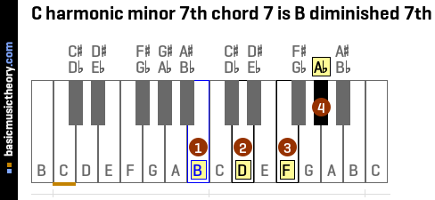 C harmonic minor 7th chord 7 is B diminished 7th