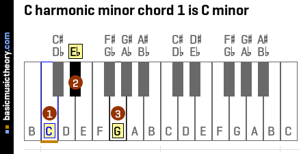 C harmonic minor chord 1 is C minor