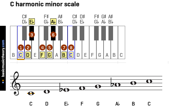 c-harmonic-minor-scale